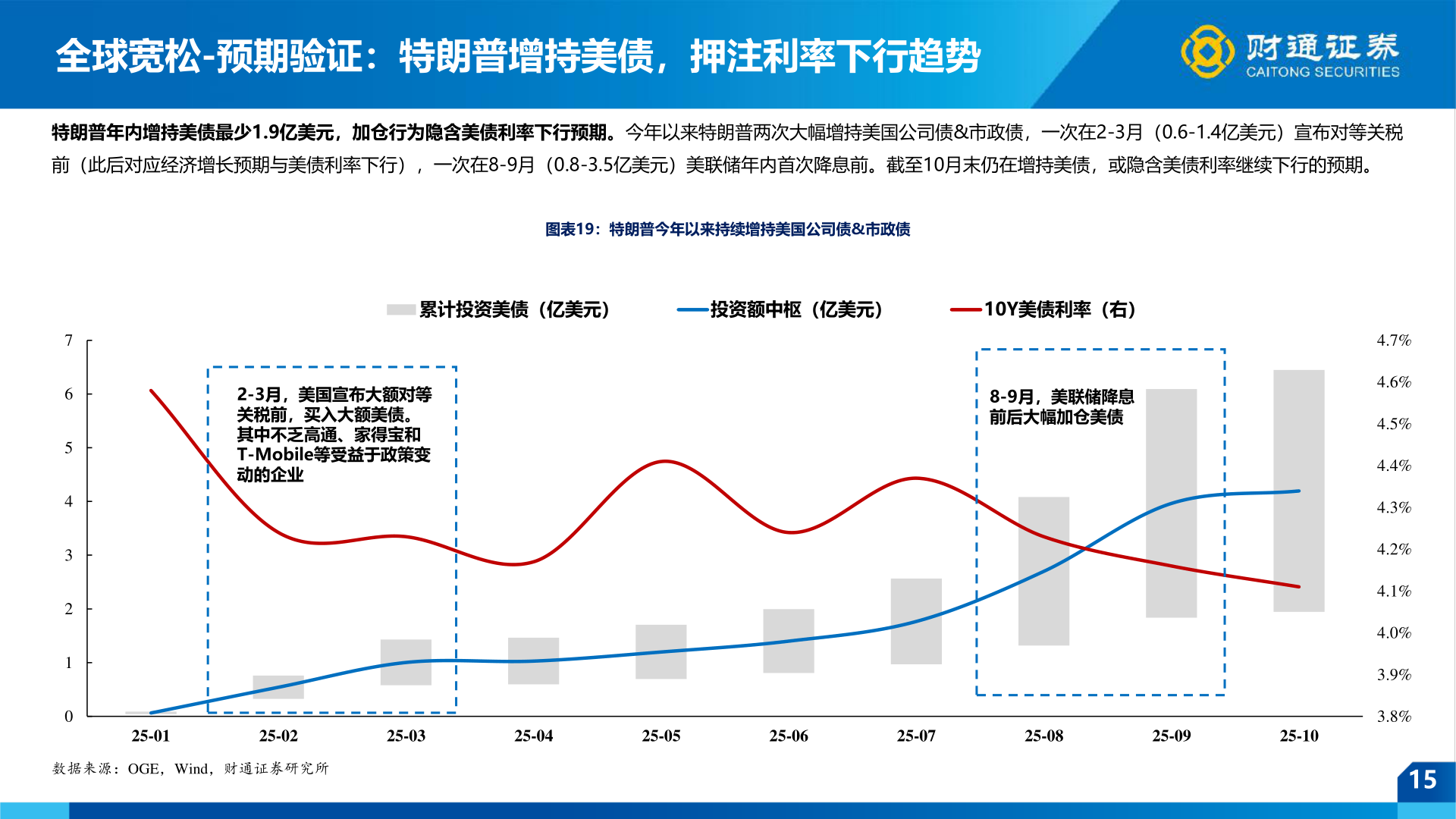 你知道全球宽松-预期验证：特朗普增持美债，押注利率下行趋势