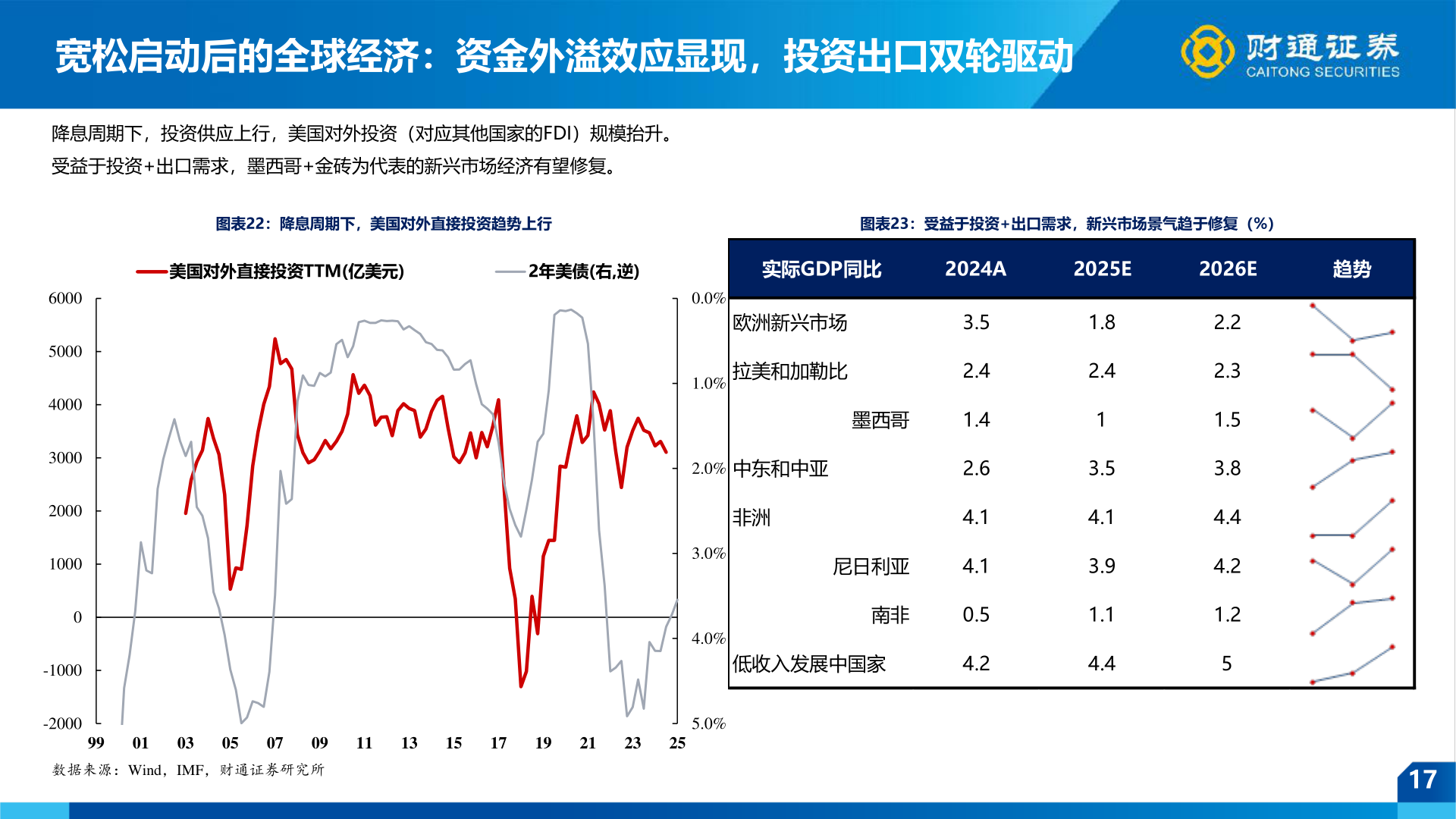 请问一下宽松启动后的全球经济：资金外溢效应显现，投资出口双轮驱动