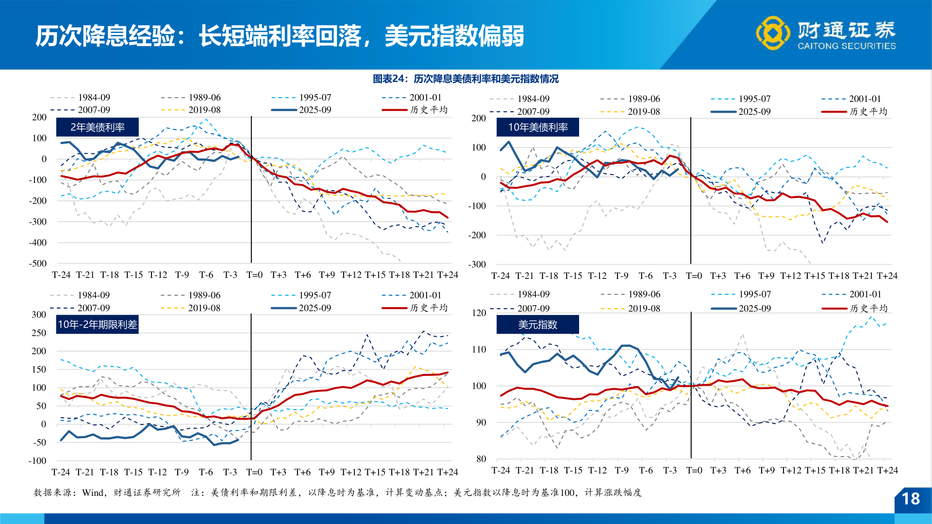 如何了解历次降息经验：长短端利率回落，美元指数偏弱