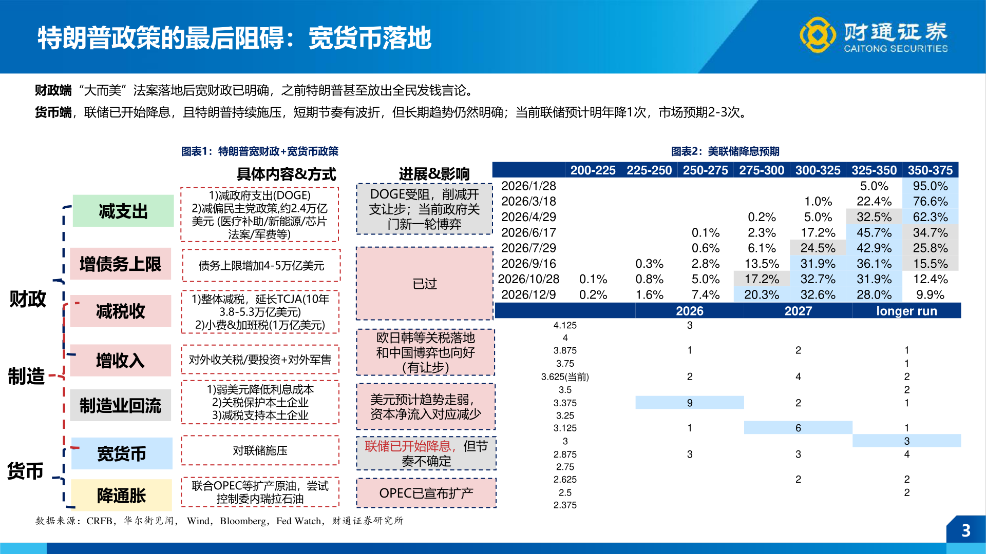 想问下各位网友特朗普政策的最后阻碍：宽货币落地