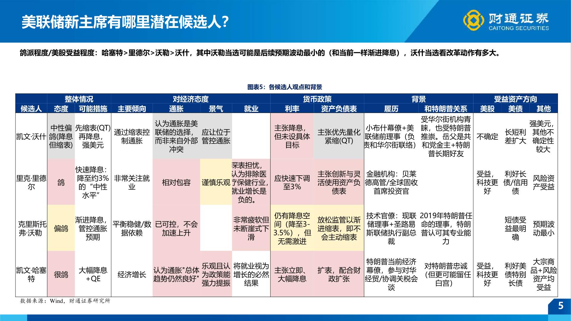 一起讨论下美联储新主席有哪里潜在候选人？