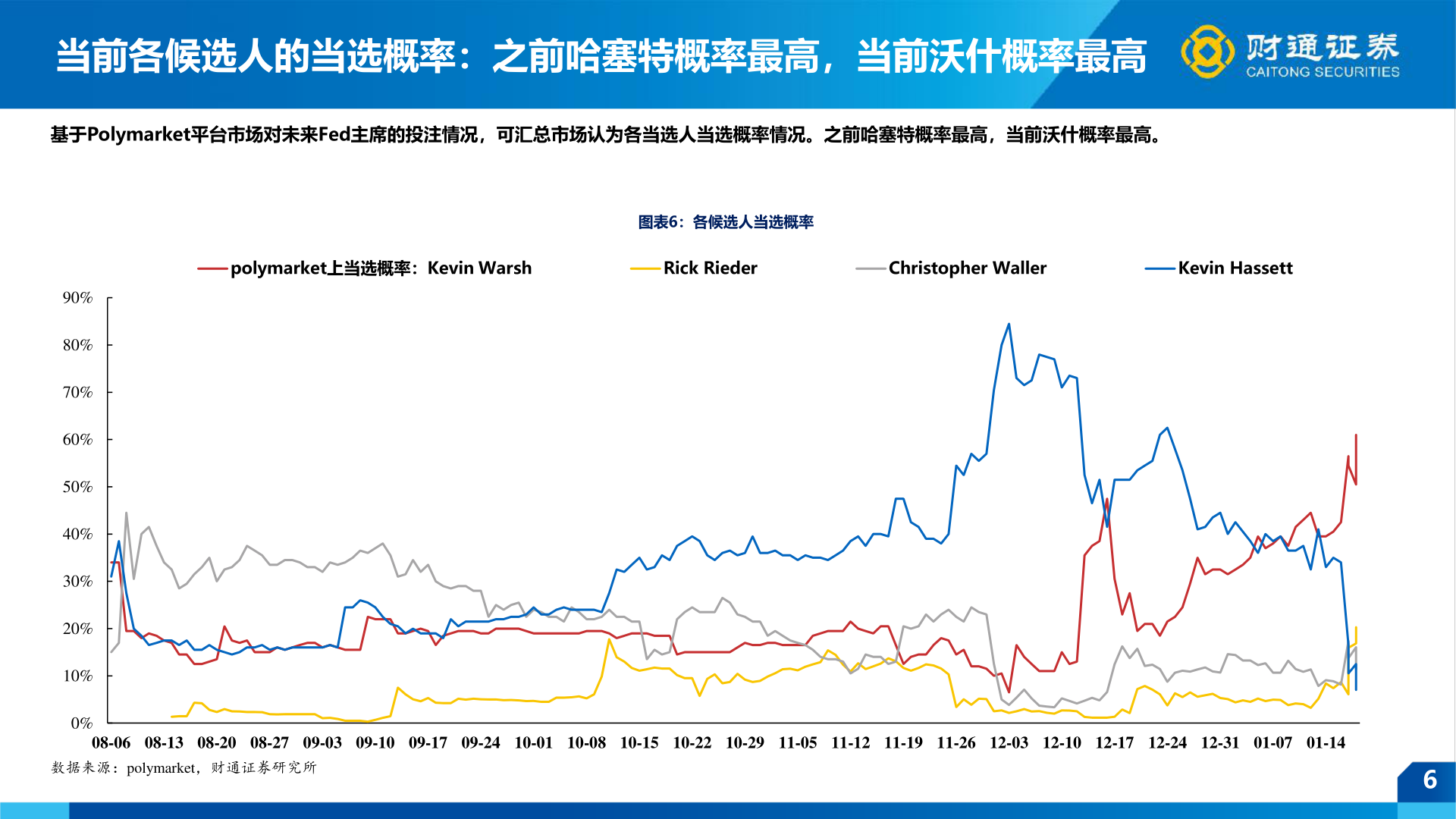 如何解释当前各候选人的当选概率：之前哈塞特概率最高，当前沃什概率最高