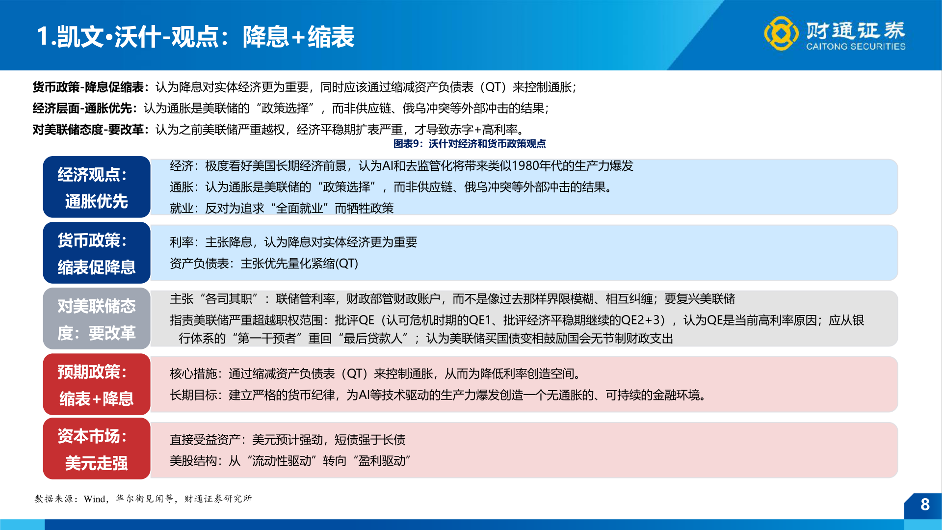 咨询大家1.凯文·沃什-观点：降息+缩表