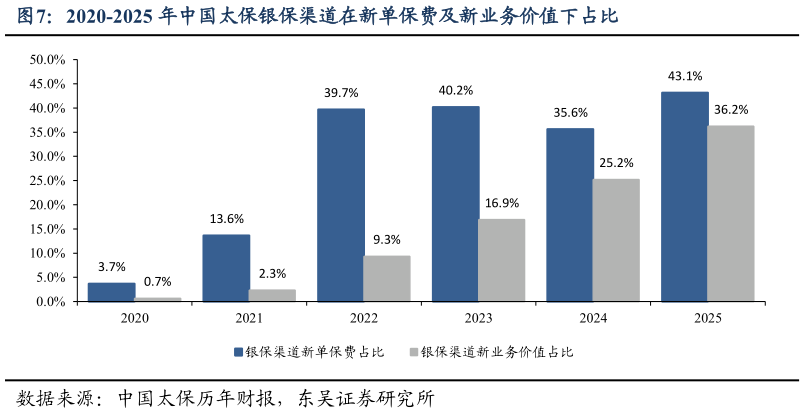 谁能回答2020-2025 年中国太保银保渠道在新单保费及新业务价值下占比