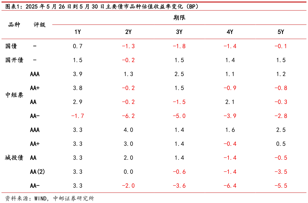 咨询大家2025 年 5 月 26 日到 5 月 30 日主要债市品种估值收益率变化（BP）