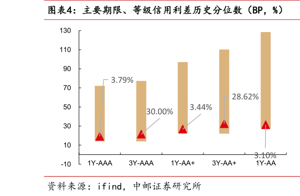 你知道主要期限、等级信用利差历史分位数（BP，%）  各主要期限和等级信用债收益率历史分位数（%）