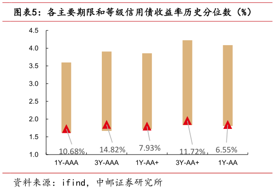 我想了解一下各主要期限和等级信用债收益率历史分位数（%）