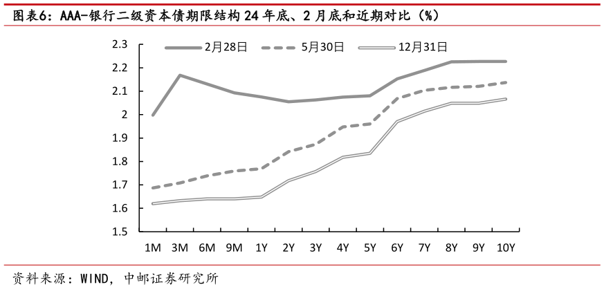 如何才能AAA-银行二级资本债期限结构 24 年底、2 月底和近期对比（%）
