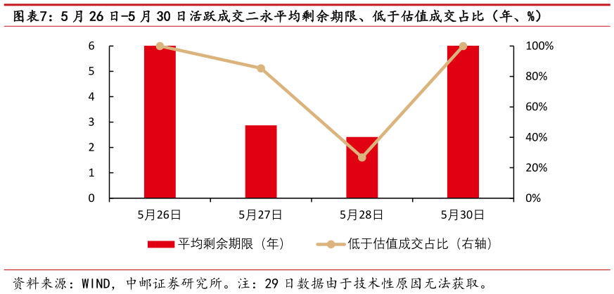 请问一下5 月 26 日-5 月 30 日活跃成交二永平均剩余期限、低于估值成交占比（年、%）