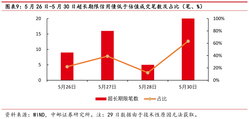想关注一下5 月 26 日-5 月 30 日超长期限信用债低于估值成交笔数及占比（笔、%）