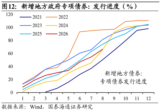你知道新增地方政府专项债券:  发行进度（%）