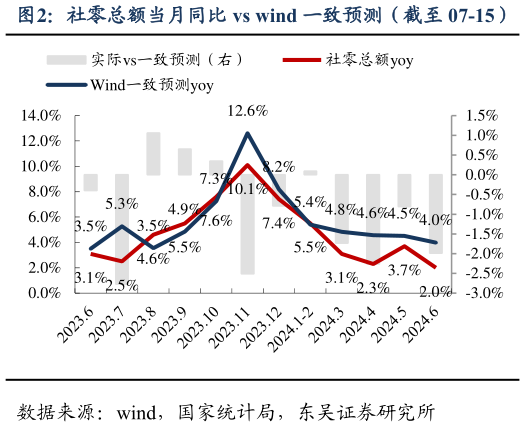 如何了解社零总额当月同比 vs wind 一致预测（截至 07-15）