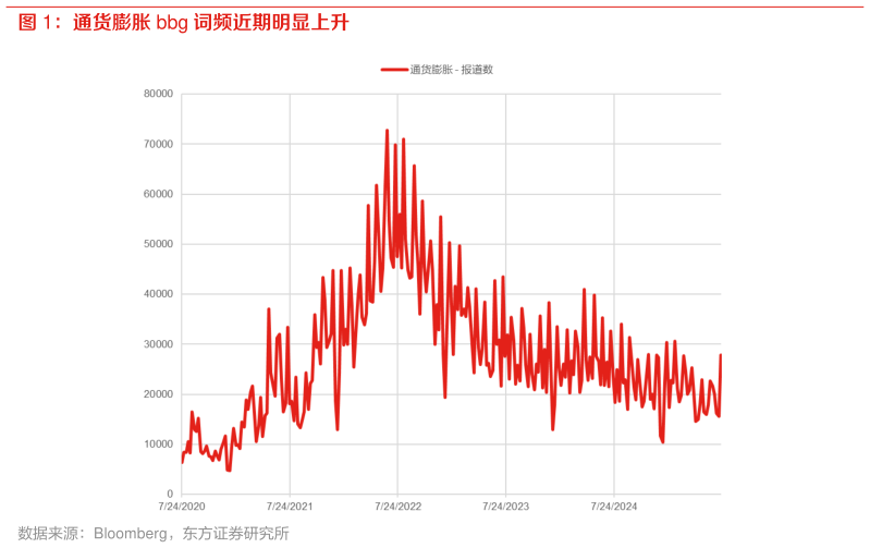如何了解通货膨胀 bbg 词频近期明显上升
