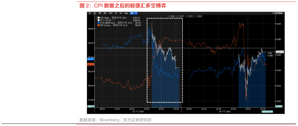 咨询大家CPI 数据之后的股债汇多空博弈