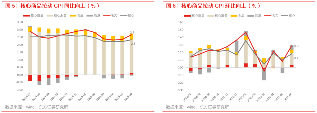 咨询大家核心商品拉动 CPI 环比向上（%）