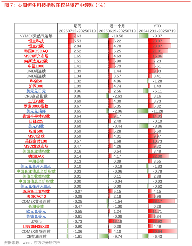 我想了解一下本周恒生科技指数在权益资产中领涨（%）