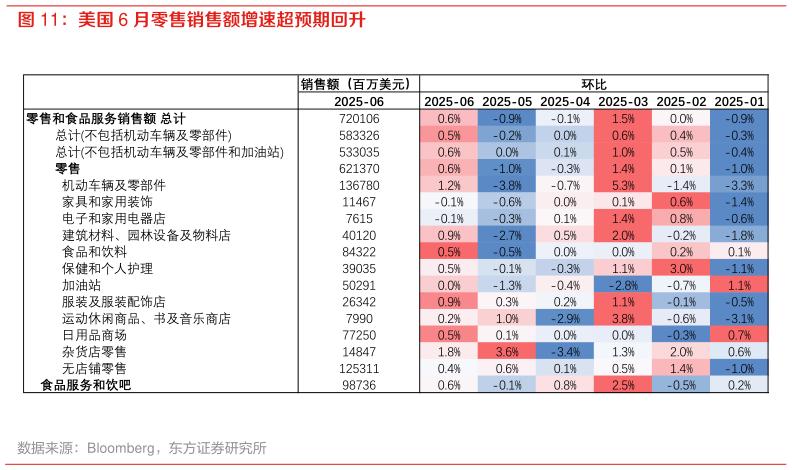 各位网友请教一下美国 6 月零售销售额增速超预期回升