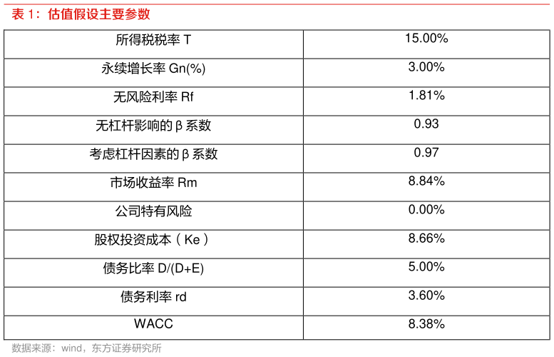 请问一下估值假设主要参数