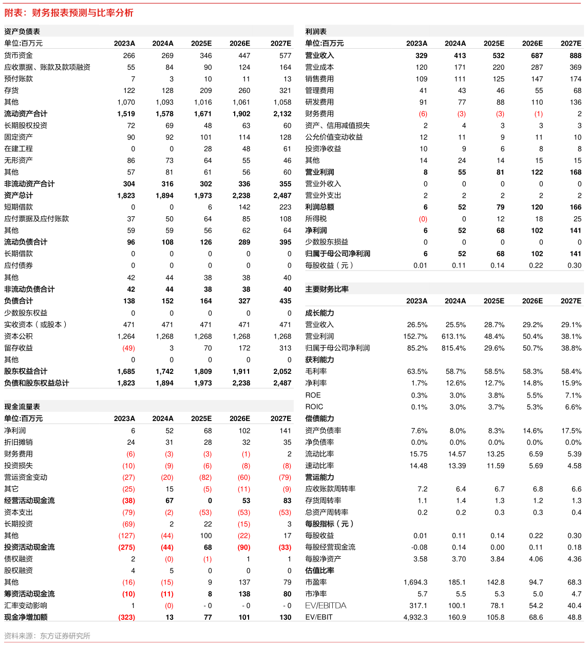 想问下各位网友附表：财务报表预测与比率分析