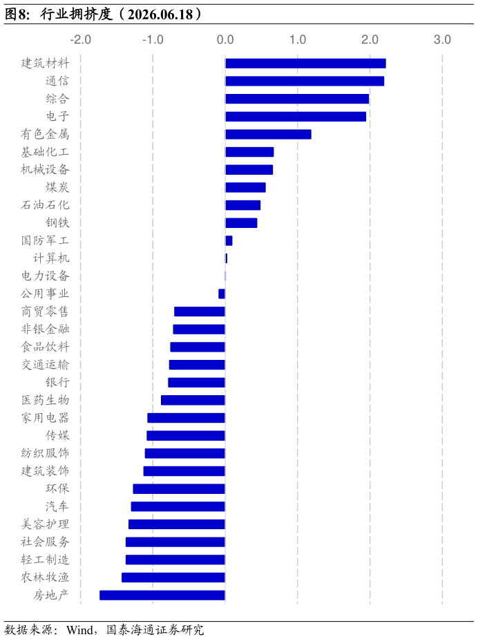 请问一下行业拥挤度（2026.06.18）