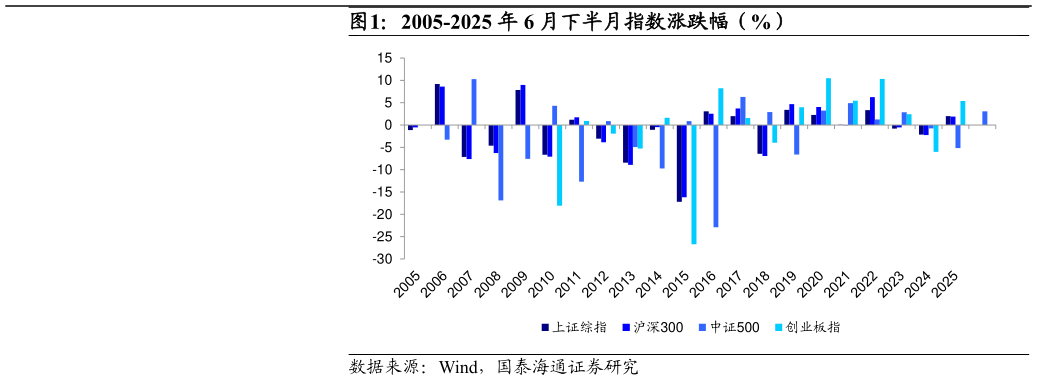 咨询大家2005-2025 年 6 月下半月指数涨跌幅（%）