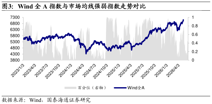 请问一下Wind 全 A 指数与市场均线强弱指数走势对比