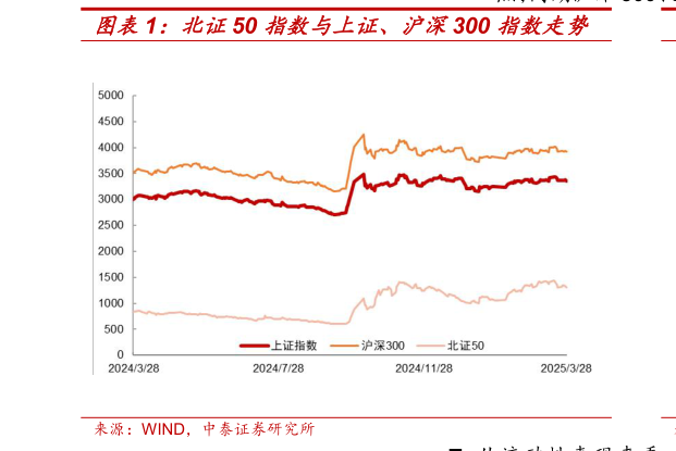 如何才能北证50 指数与上证、沪深300 指数走势