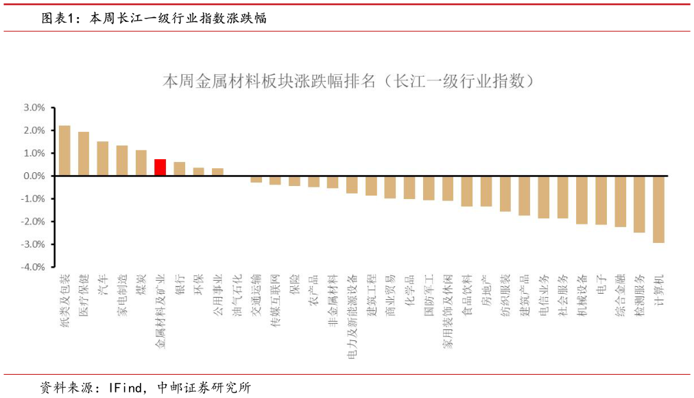 想关注一下本周长江一级行业指数涨跌幅?