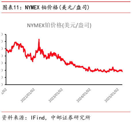 各位网友请教一下NYMEX 铂价格美元盎司