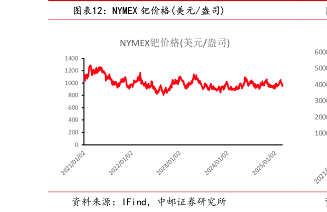 想关注一下NYMEX 钯价格美元盎司