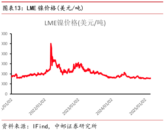 咨询大家LME 镍价格美元吨