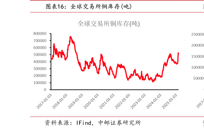 咨询大家全球交易所铜库存吨?