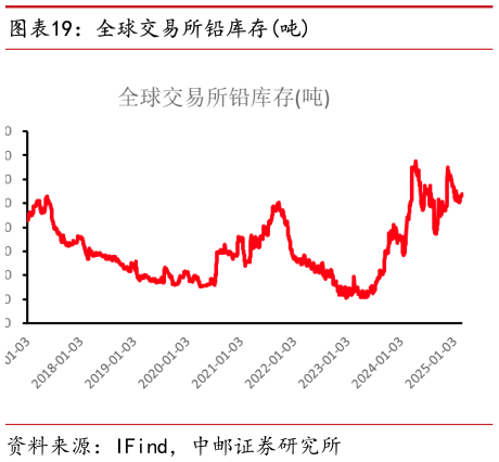 咨询下各位全球交易所铅库存吨?
