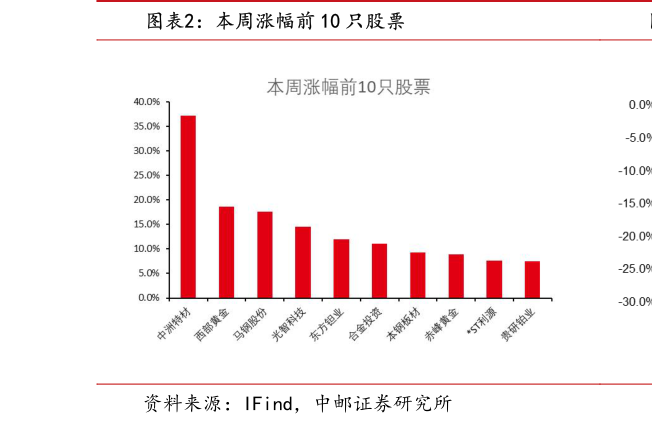 如何看待本周涨幅前 10 只股票?
