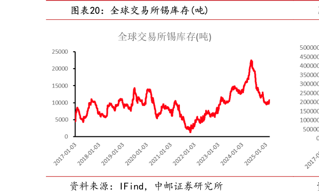 想关注一下全球交易所锡库存吨?