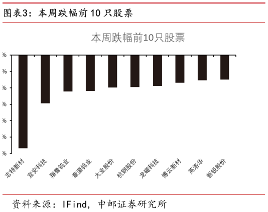 如何看待本周跌幅前 10 只股票?