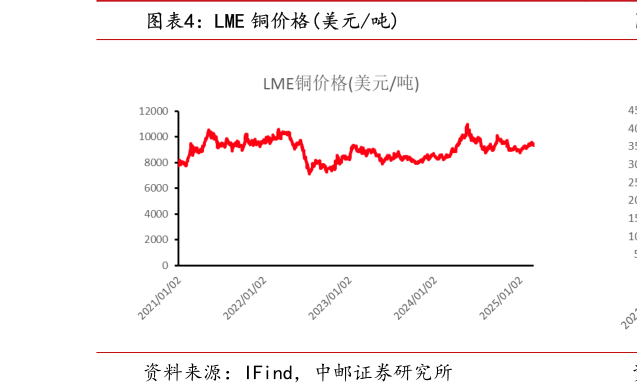 怎样理解LME 铜价格美元吨