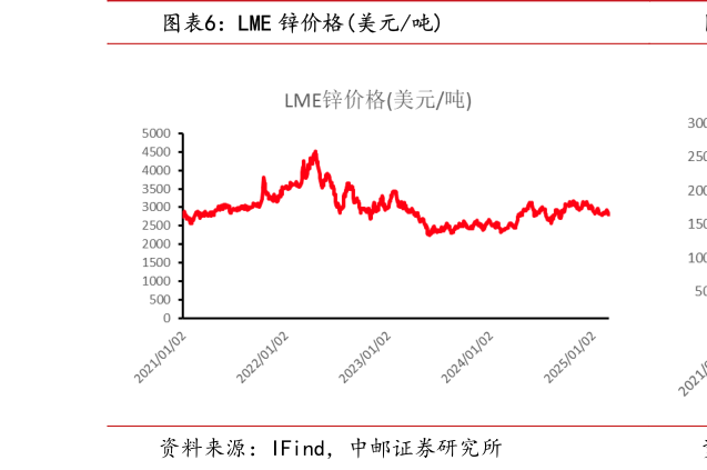 咨询大家LME 锌价格美元吨