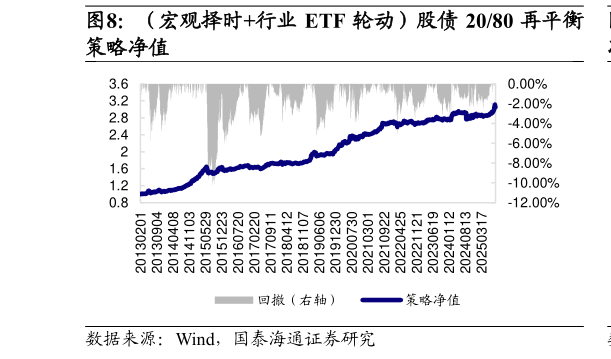 请问一下（宏观择时行业 ETF 轮动）股债 2080 再平衡