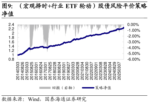 怎样理解（宏观择时行业 ETF 轮动）股债风险平价策略
