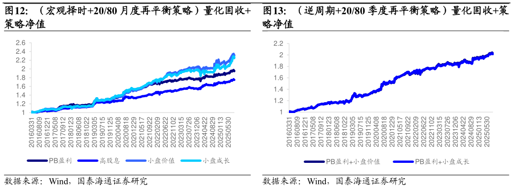 如何才能（宏观择时2080 月度再平衡策略）量化固收