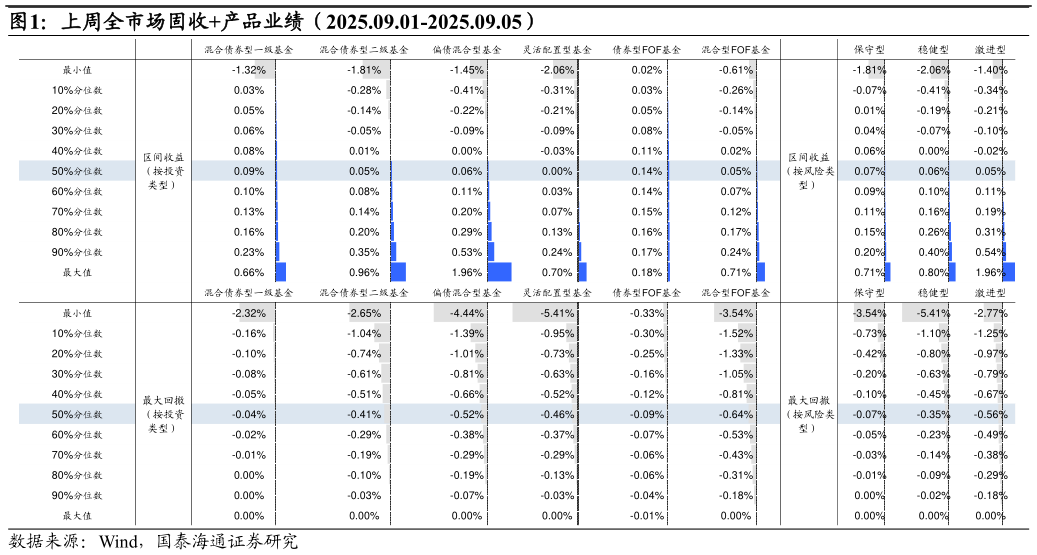 谁知道上周全市场固收产品业绩（2025.09.01-2025.09.05）