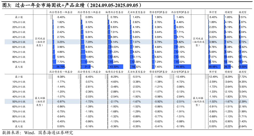 咨询大家过去一年全市场固收产品业绩（2024.09.05-2025.09.05）