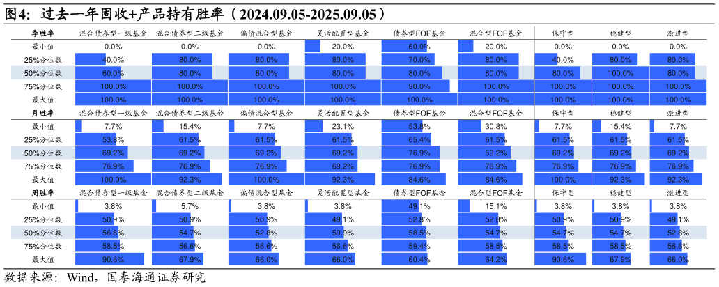 一起讨论下过去一年固收产品持有胜率（2024.09.05-2025.09.05）