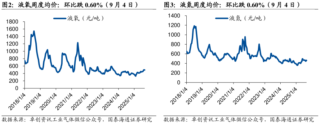 如何才能液氧周度均价：环比跌 0.60%（9 月 4 日）液氮周度均价：环比跌 0.60%（9 月 4 日）