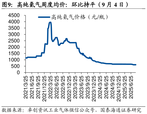 咨询大家高纯氦气周度均价：环比持平（9 月 4 日）