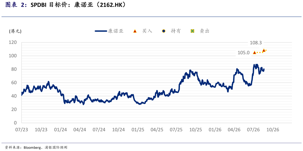 我想了解一下SPDBI 目标价：康诺亚（2162.HK）
