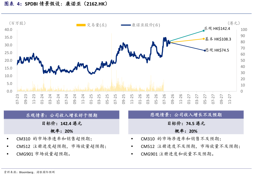 谁知道SPDBI 情景假设：康诺亚（2162.HK）