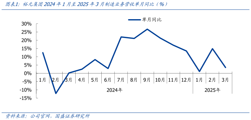 咨询下各位裕元集团2024年1月至2025年3月制造业务营收单月同比（%）