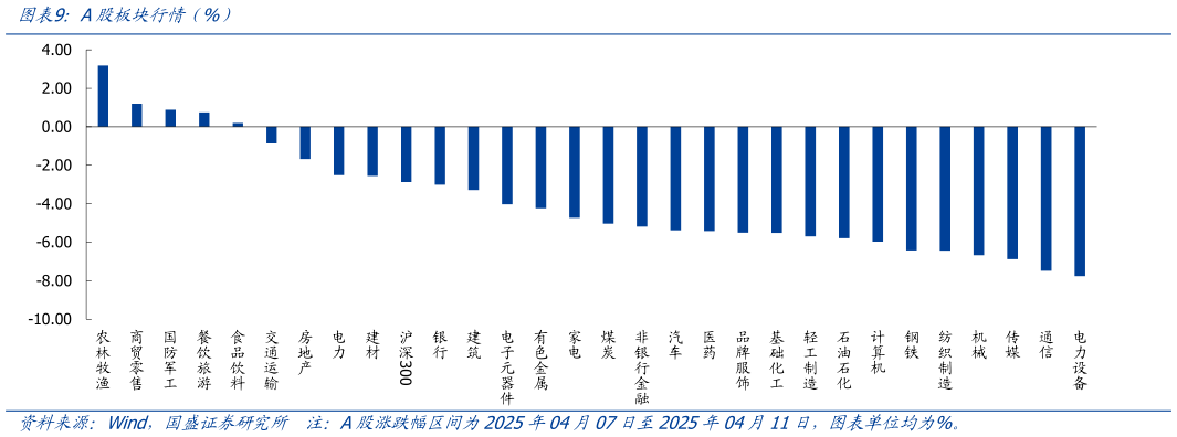 谁能回答A股板块行情（%）